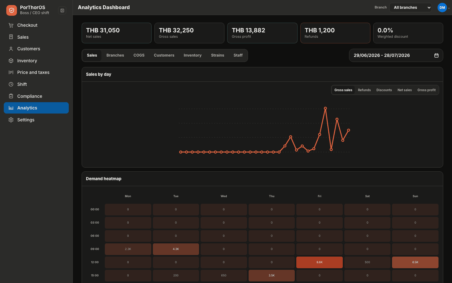 PorThorOS analytics dashboard showing sales, profit, refunds, discounts, and demand by time